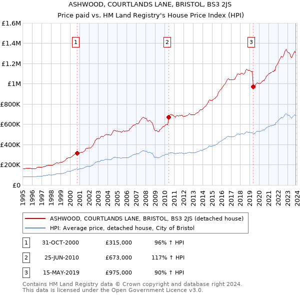 ASHWOOD, COURTLANDS LANE, BRISTOL, BS3 2JS: Price paid vs HM Land Registry's House Price Index