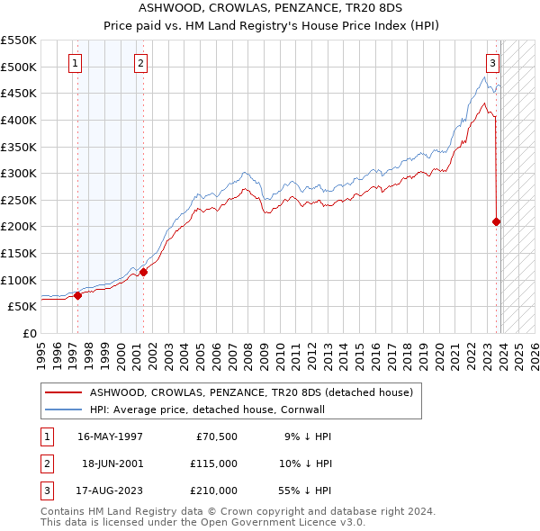 ASHWOOD, CROWLAS, PENZANCE, TR20 8DS: Price paid vs HM Land Registry's House Price Index