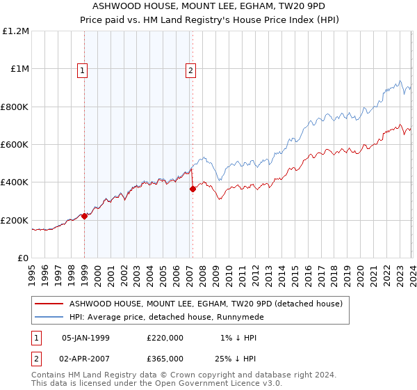 ASHWOOD HOUSE, MOUNT LEE, EGHAM, TW20 9PD: Price paid vs HM Land Registry's House Price Index