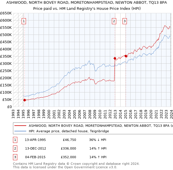 ASHWOOD, NORTH BOVEY ROAD, MORETONHAMPSTEAD, NEWTON ABBOT, TQ13 8PA: Price paid vs HM Land Registry's House Price Index