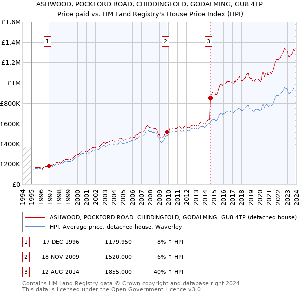 ASHWOOD, POCKFORD ROAD, CHIDDINGFOLD, GODALMING, GU8 4TP: Price paid vs HM Land Registry's House Price Index
