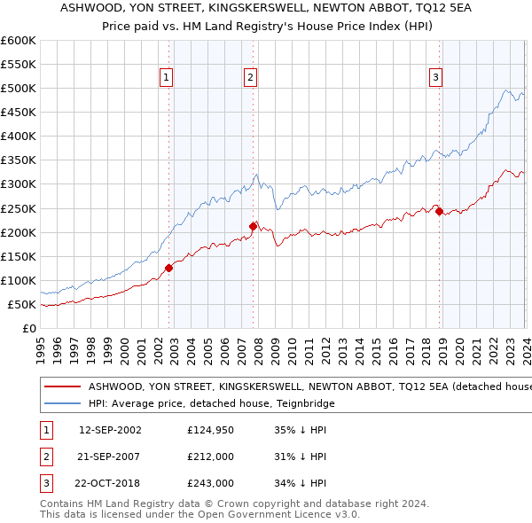 ASHWOOD, YON STREET, KINGSKERSWELL, NEWTON ABBOT, TQ12 5EA: Price paid vs HM Land Registry's House Price Index