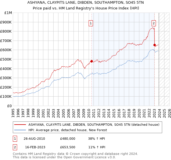 ASHYANA, CLAYPITS LANE, DIBDEN, SOUTHAMPTON, SO45 5TN: Price paid vs HM Land Registry's House Price Index