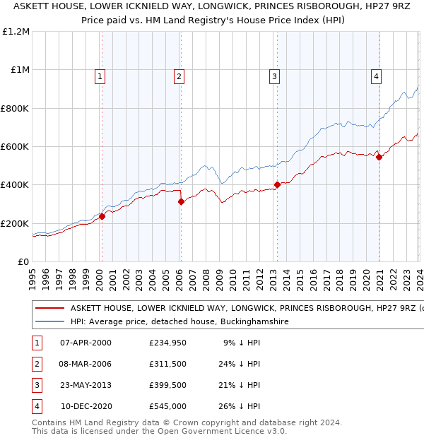 ASKETT HOUSE, LOWER ICKNIELD WAY, LONGWICK, PRINCES RISBOROUGH, HP27 9RZ: Price paid vs HM Land Registry's House Price Index