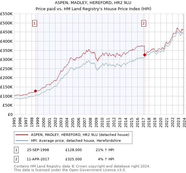 ASPEN, MADLEY, HEREFORD, HR2 9LU: Price paid vs HM Land Registry's House Price Index
