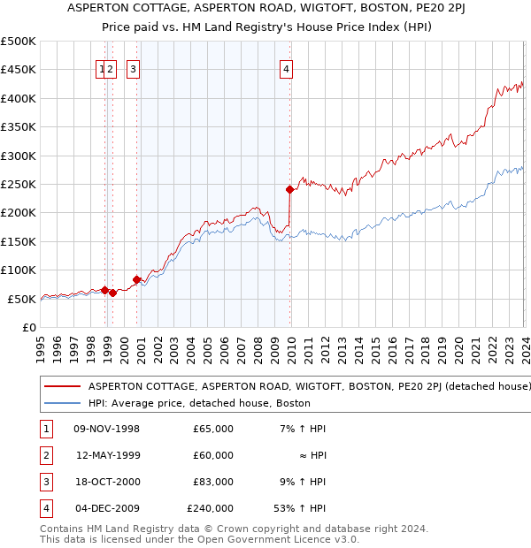 ASPERTON COTTAGE, ASPERTON ROAD, WIGTOFT, BOSTON, PE20 2PJ: Price paid vs HM Land Registry's House Price Index