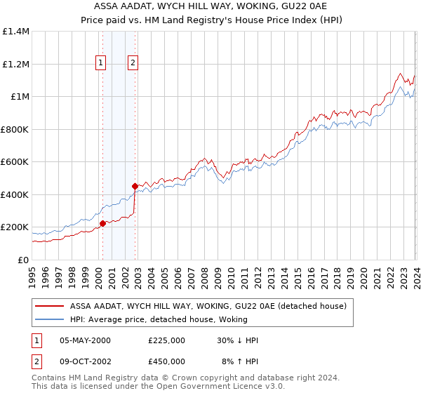 ASSA AADAT, WYCH HILL WAY, WOKING, GU22 0AE: Price paid vs HM Land Registry's House Price Index