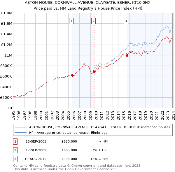 ASTON HOUSE, CORNWALL AVENUE, CLAYGATE, ESHER, KT10 0HX: Price paid vs HM Land Registry's House Price Index