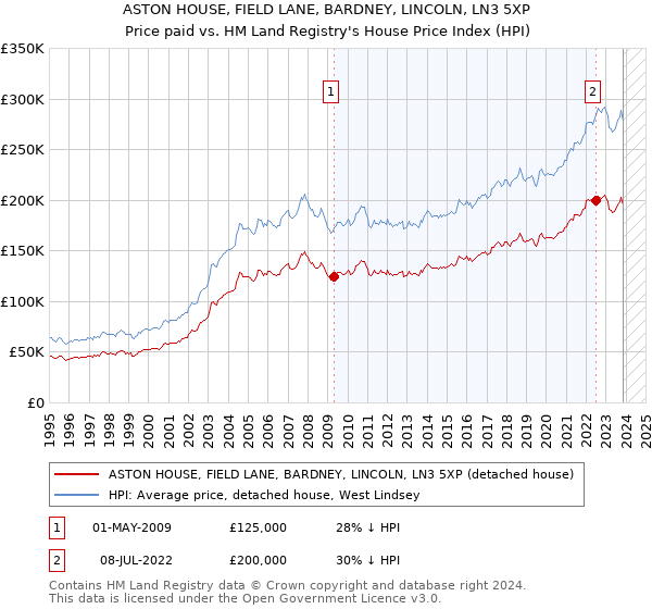 ASTON HOUSE, FIELD LANE, BARDNEY, LINCOLN, LN3 5XP: Price paid vs HM Land Registry's House Price Index
