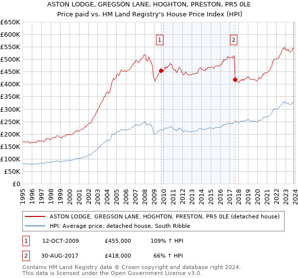 ASTON LODGE, GREGSON LANE, HOGHTON, PRESTON, PR5 0LE: Price paid vs HM Land Registry's House Price Index