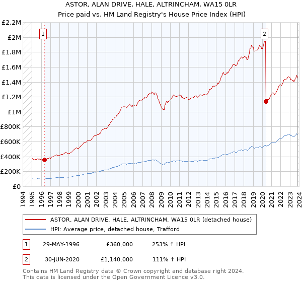 ASTOR, ALAN DRIVE, HALE, ALTRINCHAM, WA15 0LR: Price paid vs HM Land Registry's House Price Index