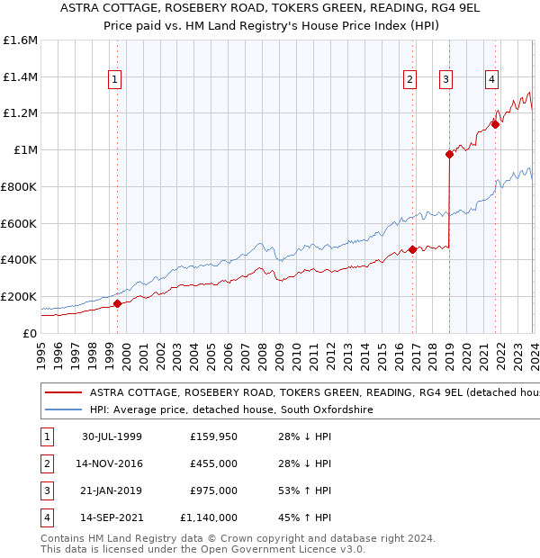 ASTRA COTTAGE, ROSEBERY ROAD, TOKERS GREEN, READING, RG4 9EL: Price paid vs HM Land Registry's House Price Index