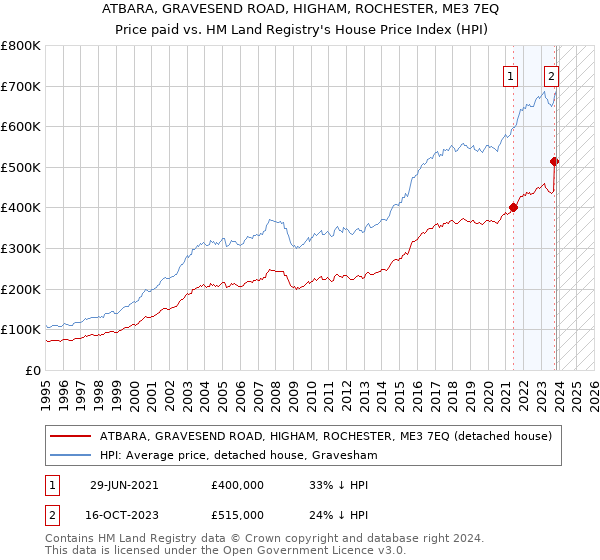 ATBARA, GRAVESEND ROAD, HIGHAM, ROCHESTER, ME3 7EQ: Price paid vs HM Land Registry's House Price Index