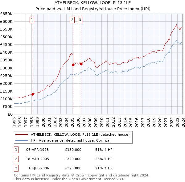 ATHELBECK, KELLOW, LOOE, PL13 1LE: Price paid vs HM Land Registry's House Price Index