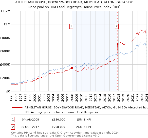 ATHELSTAN HOUSE, BOYNESWOOD ROAD, MEDSTEAD, ALTON, GU34 5DY: Price paid vs HM Land Registry's House Price Index