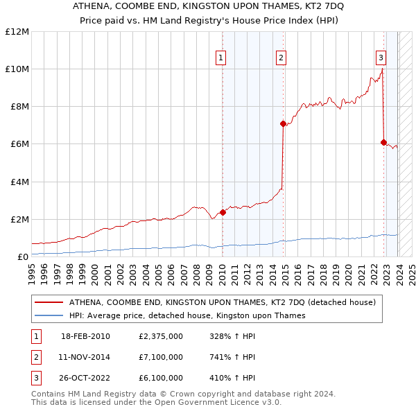 ATHENA, COOMBE END, KINGSTON UPON THAMES, KT2 7DQ: Price paid vs HM Land Registry's House Price Index