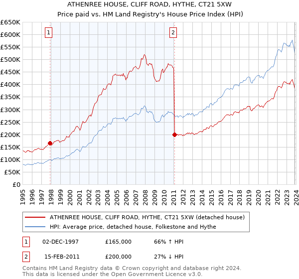 ATHENREE HOUSE, CLIFF ROAD, HYTHE, CT21 5XW: Price paid vs HM Land Registry's House Price Index
