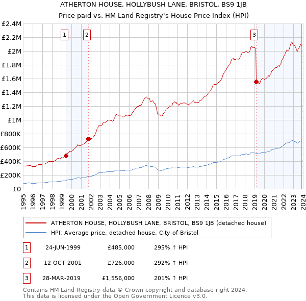 ATHERTON HOUSE, HOLLYBUSH LANE, BRISTOL, BS9 1JB: Price paid vs HM Land Registry's House Price Index