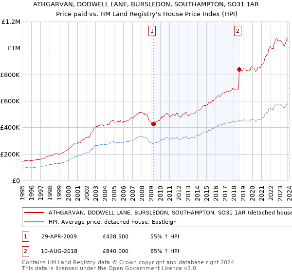 ATHGARVAN, DODWELL LANE, BURSLEDON, SOUTHAMPTON, SO31 1AR: Price paid vs HM Land Registry's House Price Index