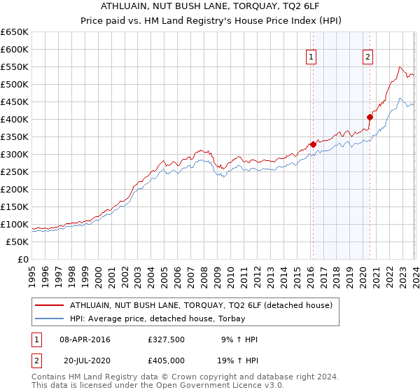 ATHLUAIN, NUT BUSH LANE, TORQUAY, TQ2 6LF: Price paid vs HM Land Registry's House Price Index