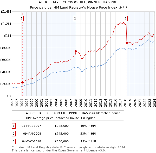 ATTIC SHAPE, CUCKOO HILL, PINNER, HA5 2BB: Price paid vs HM Land Registry's House Price Index