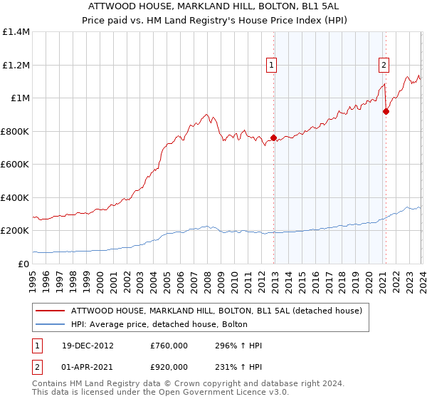 ATTWOOD HOUSE, MARKLAND HILL, BOLTON, BL1 5AL: Price paid vs HM Land Registry's House Price Index