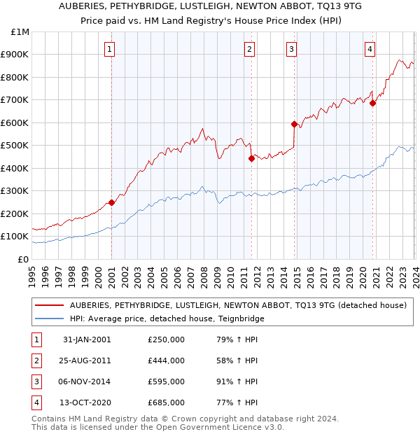 AUBERIES, PETHYBRIDGE, LUSTLEIGH, NEWTON ABBOT, TQ13 9TG: Price paid vs HM Land Registry's House Price Index