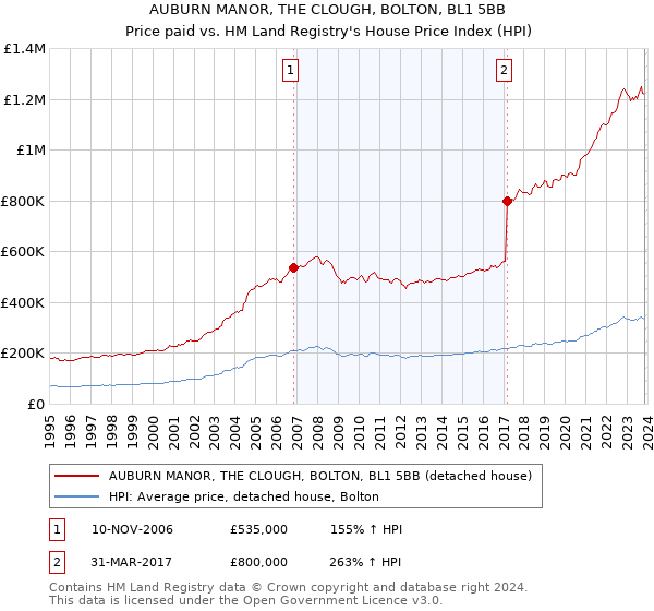 AUBURN MANOR, THE CLOUGH, BOLTON, BL1 5BB: Price paid vs HM Land Registry's House Price Index