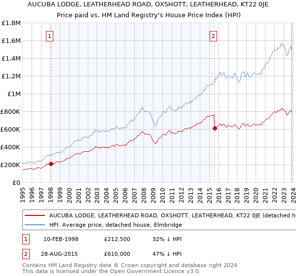 AUCUBA LODGE, LEATHERHEAD ROAD, OXSHOTT, LEATHERHEAD, KT22 0JE: Price paid vs HM Land Registry's House Price Index