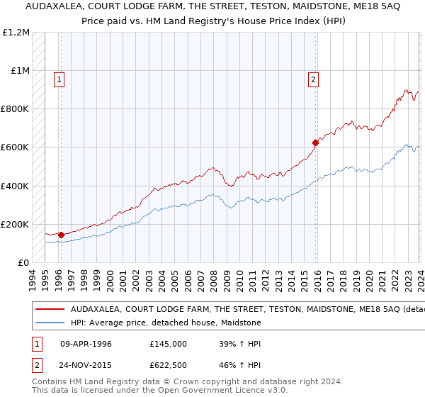 AUDAXALEA, COURT LODGE FARM, THE STREET, TESTON, MAIDSTONE, ME18 5AQ: Price paid vs HM Land Registry's House Price Index