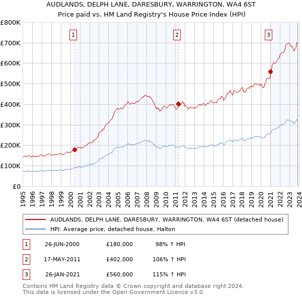 AUDLANDS, DELPH LANE, DARESBURY, WARRINGTON, WA4 6ST: Price paid vs HM Land Registry's House Price Index