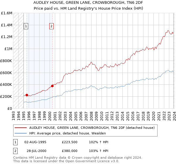 AUDLEY HOUSE, GREEN LANE, CROWBOROUGH, TN6 2DF: Price paid vs HM Land Registry's House Price Index
