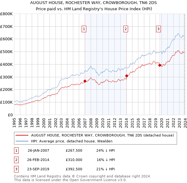 AUGUST HOUSE, ROCHESTER WAY, CROWBOROUGH, TN6 2DS: Price paid vs HM Land Registry's House Price Index