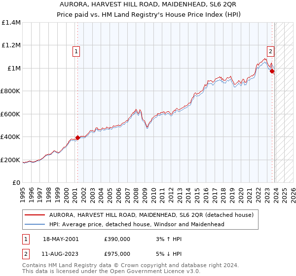 AURORA, HARVEST HILL ROAD, MAIDENHEAD, SL6 2QR: Price paid vs HM Land Registry's House Price Index