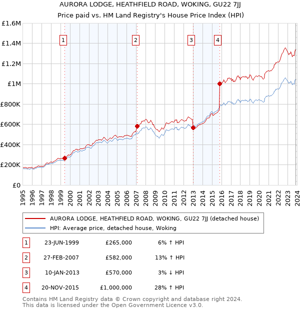 AURORA LODGE, HEATHFIELD ROAD, WOKING, GU22 7JJ: Price paid vs HM Land Registry's House Price Index