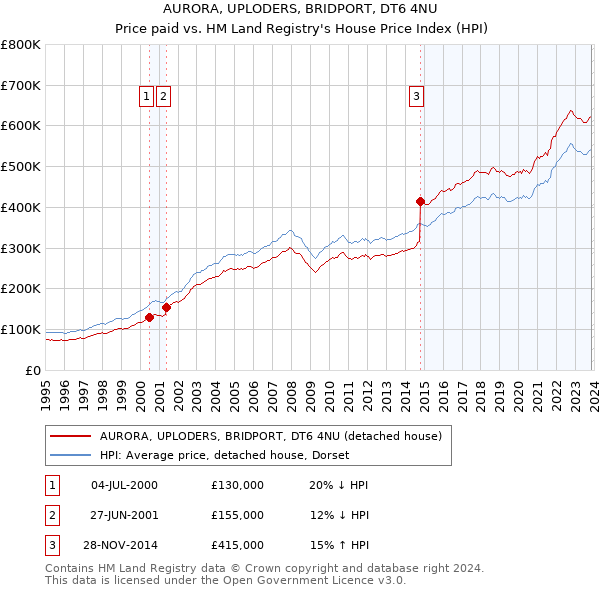 AURORA, UPLODERS, BRIDPORT, DT6 4NU: Price paid vs HM Land Registry's House Price Index