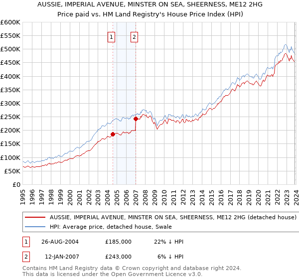 AUSSIE, IMPERIAL AVENUE, MINSTER ON SEA, SHEERNESS, ME12 2HG: Price paid vs HM Land Registry's House Price Index