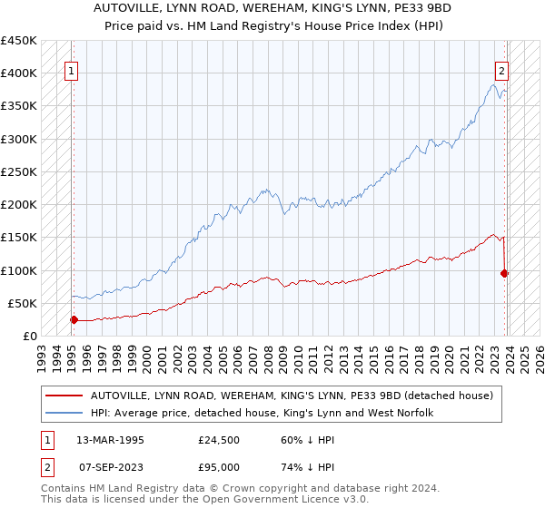AUTOVILLE, LYNN ROAD, WEREHAM, KING'S LYNN, PE33 9BD: Price paid vs HM Land Registry's House Price Index