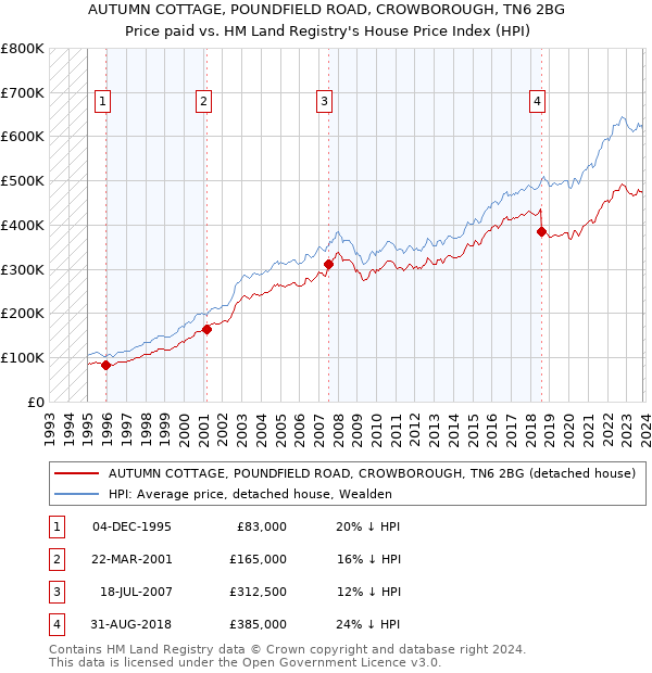 AUTUMN COTTAGE, POUNDFIELD ROAD, CROWBOROUGH, TN6 2BG: Price paid vs HM Land Registry's House Price Index