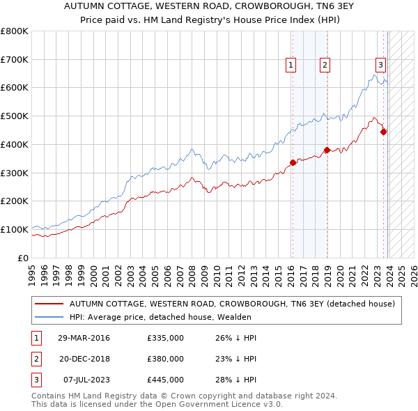 AUTUMN COTTAGE, WESTERN ROAD, CROWBOROUGH, TN6 3EY: Price paid vs HM Land Registry's House Price Index