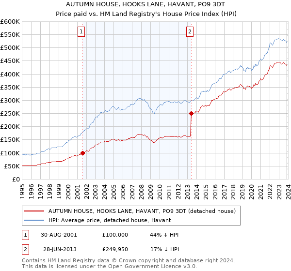 AUTUMN HOUSE, HOOKS LANE, HAVANT, PO9 3DT: Price paid vs HM Land Registry's House Price Index