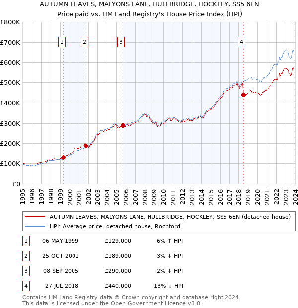 AUTUMN LEAVES, MALYONS LANE, HULLBRIDGE, HOCKLEY, SS5 6EN: Price paid vs HM Land Registry's House Price Index