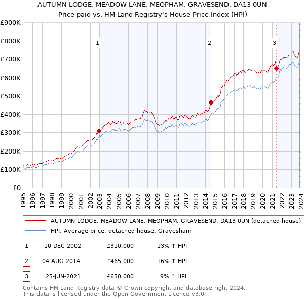 AUTUMN LODGE, MEADOW LANE, MEOPHAM, GRAVESEND, DA13 0UN: Price paid vs HM Land Registry's House Price Index
