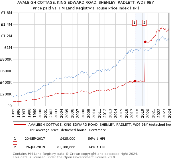 AVALEIGH COTTAGE, KING EDWARD ROAD, SHENLEY, RADLETT, WD7 9BY: Price paid vs HM Land Registry's House Price Index