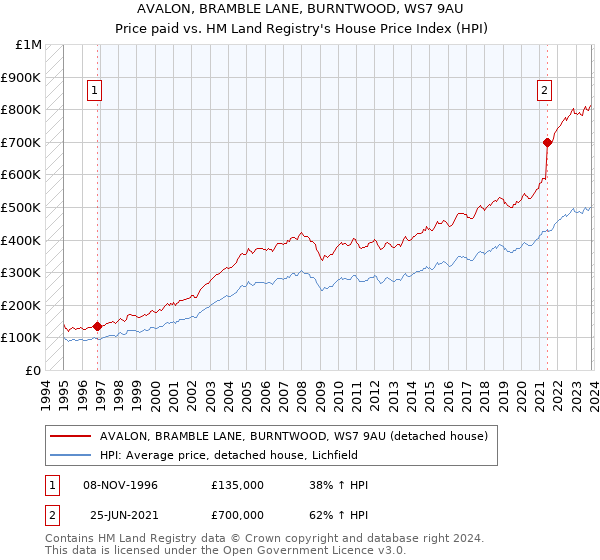 AVALON, BRAMBLE LANE, BURNTWOOD, WS7 9AU: Price paid vs HM Land Registry's House Price Index