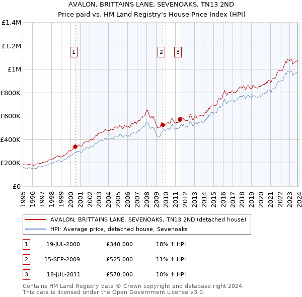 AVALON, BRITTAINS LANE, SEVENOAKS, TN13 2ND: Price paid vs HM Land Registry's House Price Index