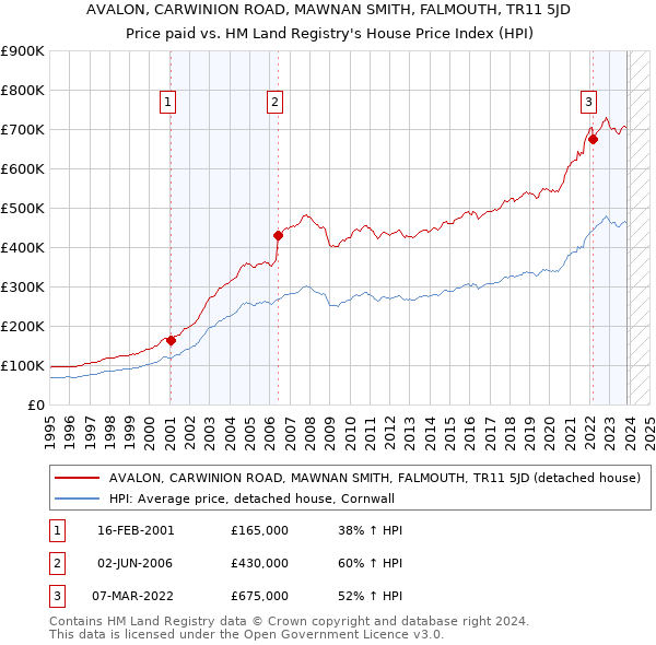 AVALON, CARWINION ROAD, MAWNAN SMITH, FALMOUTH, TR11 5JD: Price paid vs HM Land Registry's House Price Index