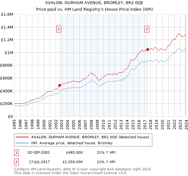 AVALON, DURHAM AVENUE, BROMLEY, BR2 0QE: Price paid vs HM Land Registry's House Price Index