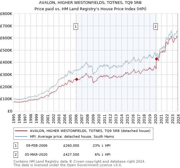 AVALON, HIGHER WESTONFIELDS, TOTNES, TQ9 5RB: Price paid vs HM Land Registry's House Price Index