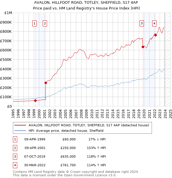 AVALON, HILLFOOT ROAD, TOTLEY, SHEFFIELD, S17 4AP: Price paid vs HM Land Registry's House Price Index